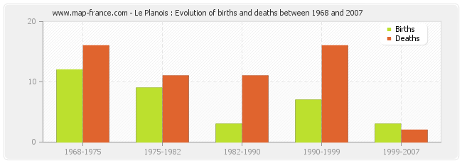 Le Planois : Evolution of births and deaths between 1968 and 2007